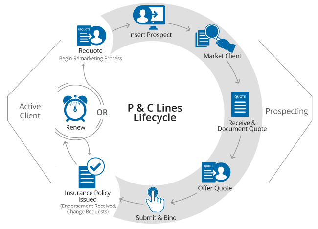 P&C Commercial Lines